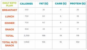 1 Day Meal Plan for Keto Diet